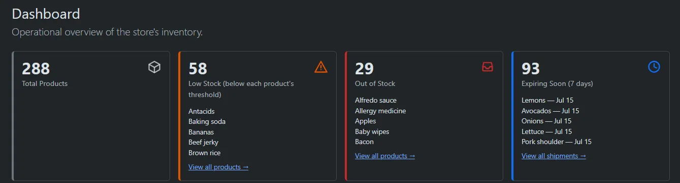 The dashboard, showing 288 total products, 58 low-stock, 29 out-of-stock, and 93 expiring soon, each with the affected products listed.